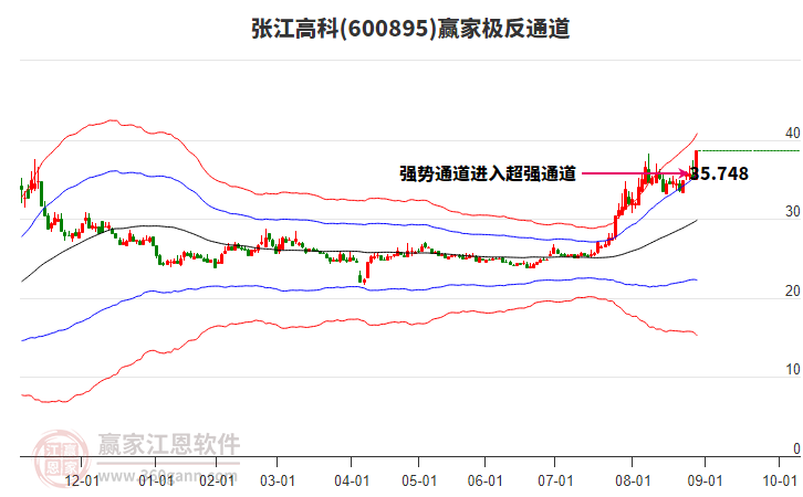 600895張江高科贏家極反通道工具 600895張江高科贏家極反通道工具