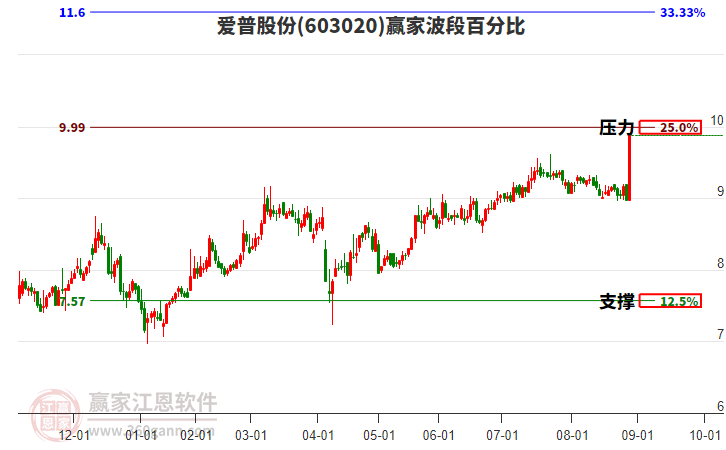 603020愛普股份波段百分比工具