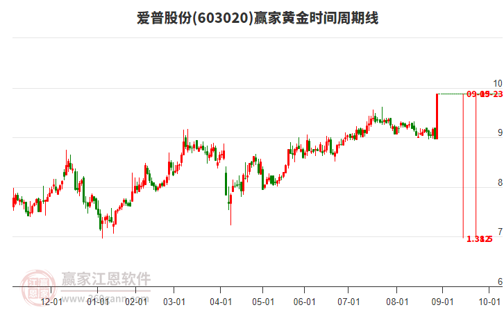 603020愛普股份黃金時間周期線工具