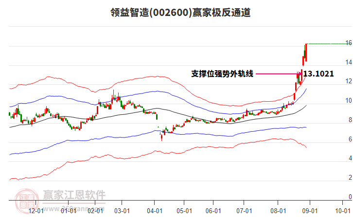 002600領益智造贏家極反通道工具