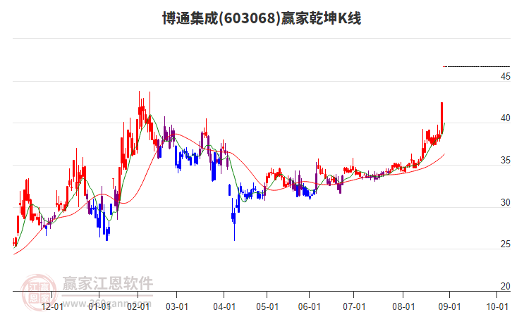 603068博通集成贏家乾坤K線工具 603068博通集成贏家乾坤K線工具