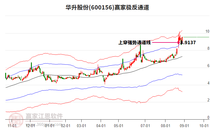 600156華升股份贏家極反通道工具 600156華升股份贏家極反通道工具