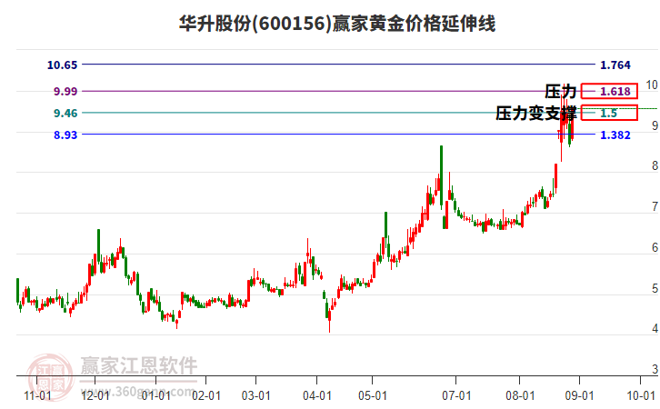 600156華升股份黃金價格延伸線工具 600156華升股份黃金價格延伸線工具