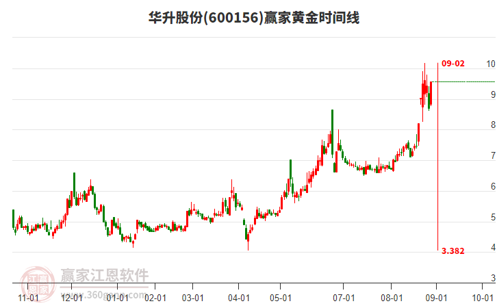 600156華升股份黃金時間周期線工具 600156華升股份黃金時間周期線工具