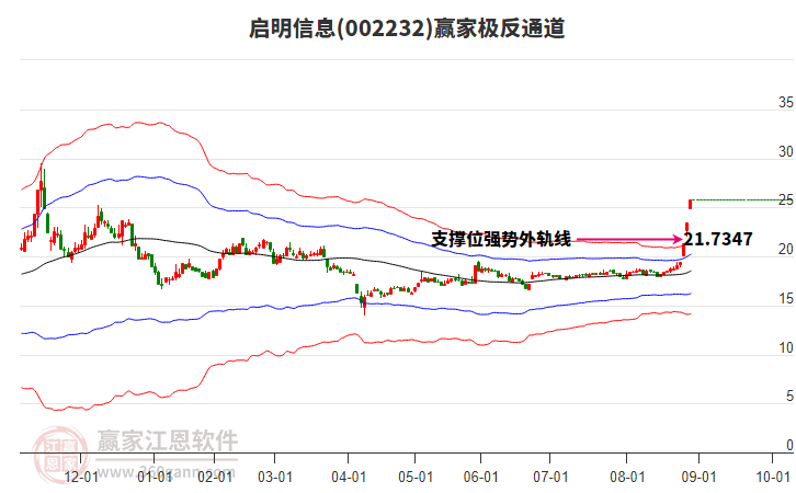 002232啟明信息贏家極反通道工具 002232啟明信息贏家極反通道工具