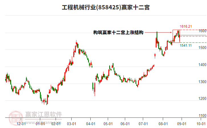 858425工程機(jī)械贏家十二宮工具