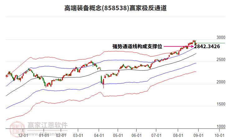 858538高端裝備贏家極反通道工具