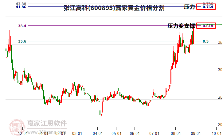 600895張江高科黃金價格分割工具 600895張江高科黃金價格分割工具