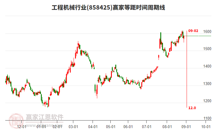 工程機(jī)械行業(yè)等距時(shí)間周期線工具
