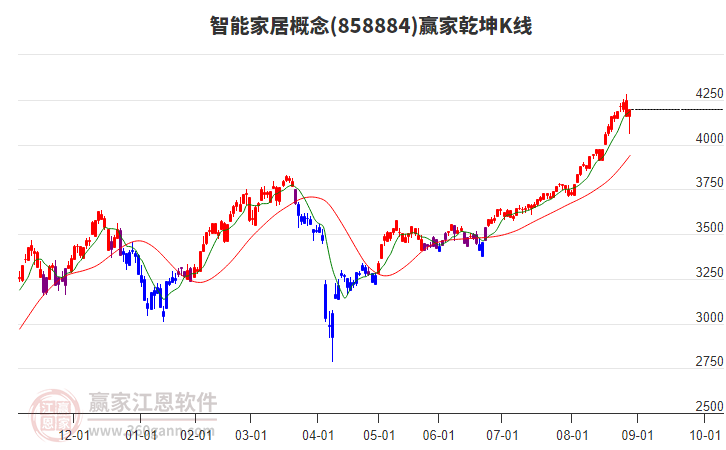 858884智能家居贏家乾坤K線工具
