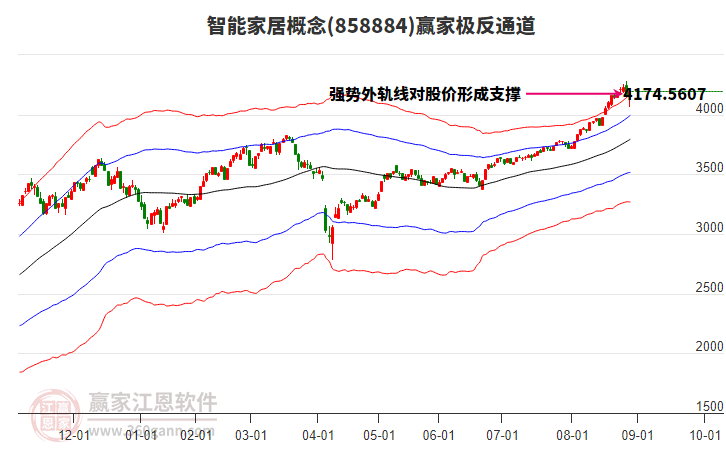 858884智能家居贏家極反通道工具 858884智能家居贏家極反通道工具