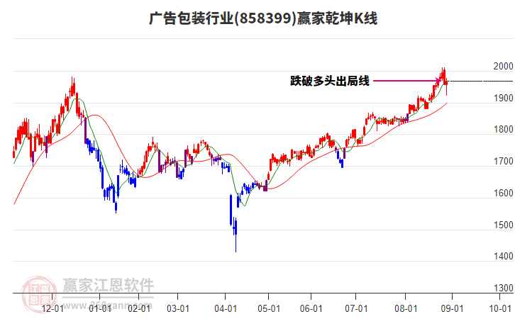 858399廣告包裝贏家乾坤K線(xiàn)工具