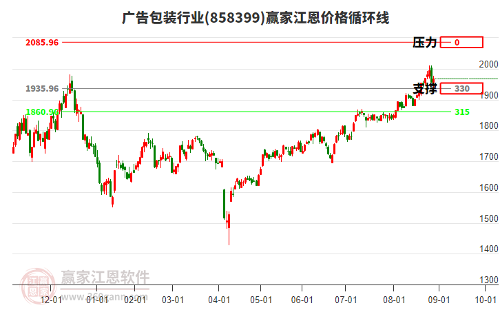 廣告包裝行業(yè)江恩價(jià)格循環(huán)線(xiàn)工具