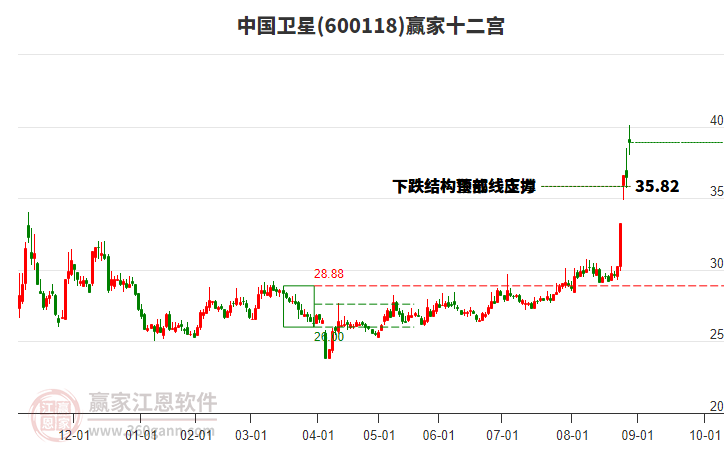 600118中國衛(wèi)星贏家十二宮工具