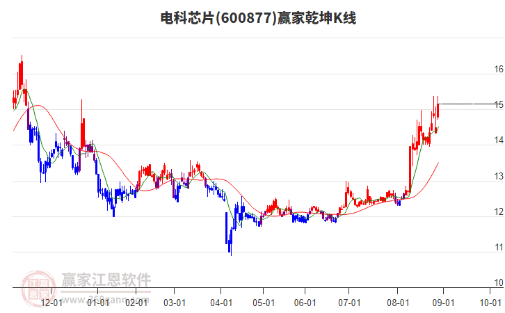 600877電科芯片贏家乾坤K線工具 600877電科芯片贏家乾坤K線工具