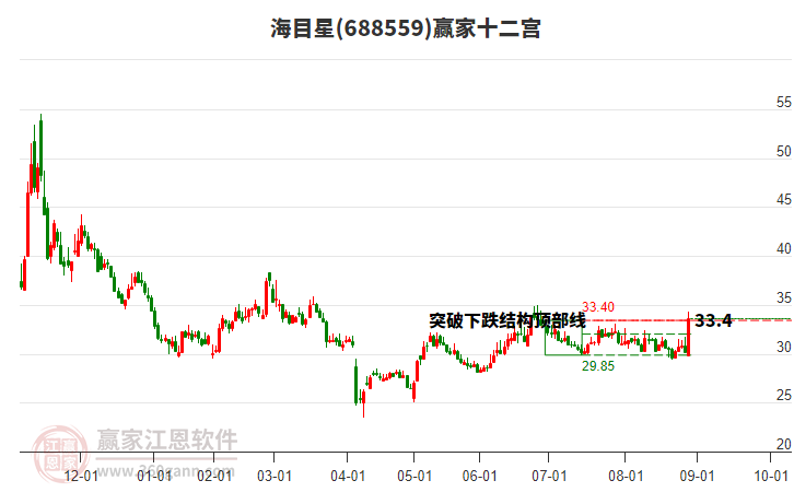 688559海目星贏家十二宮工具