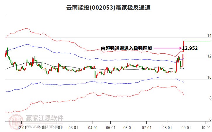 002053云南能投贏家極反通道工具