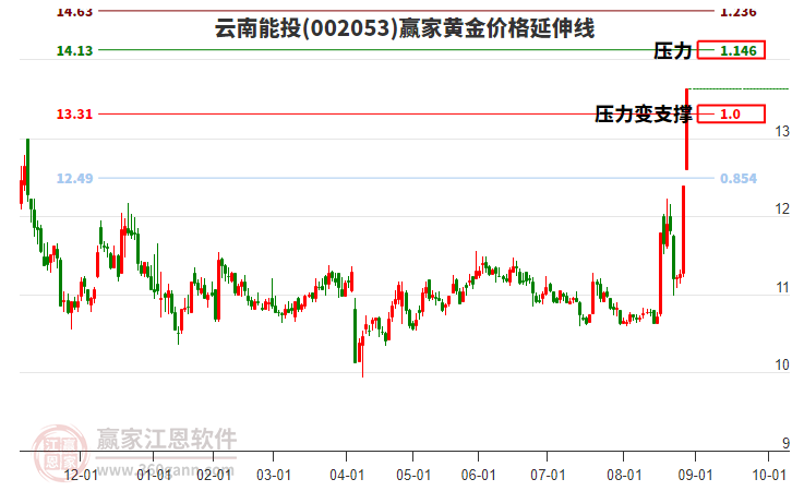 002053云南能投黃金價(jià)格延伸線工具