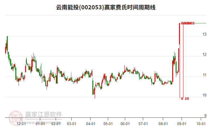 002053云南能投費(fèi)氏時(shí)間周期線工具
