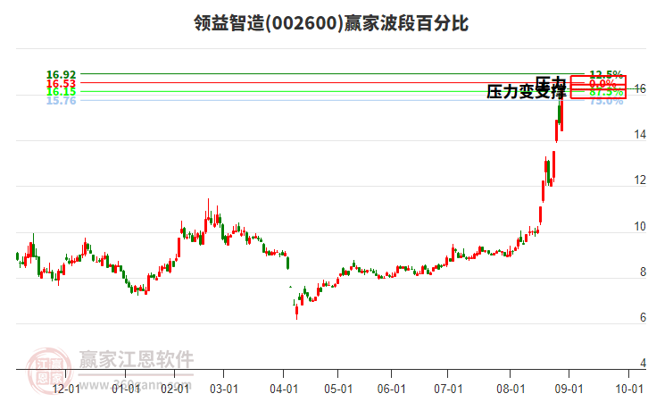 002600領益智造波段百分比工具