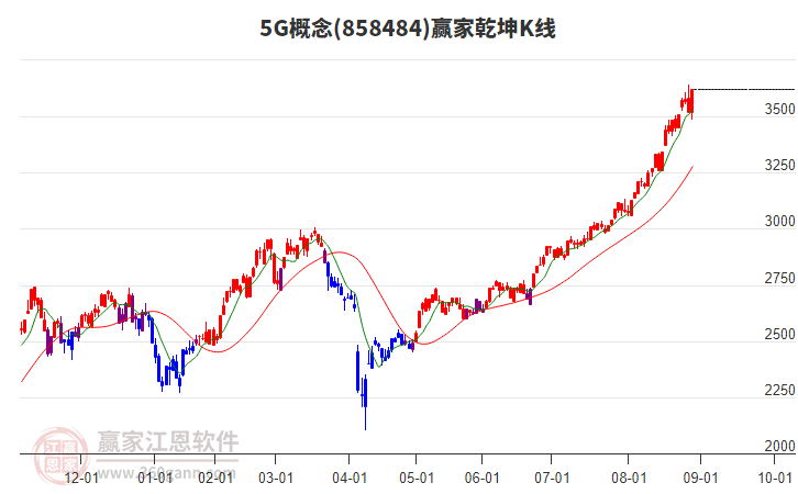 8584845G贏家乾坤K線工具