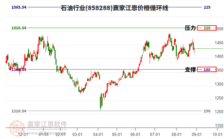 石油行業(yè)江恩價格循環(huán)線工具 石油行業(yè)江恩價格循環(huán)線工具