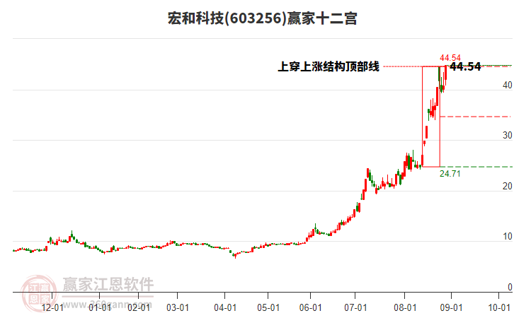 603256宏和科技贏家十二宮工具