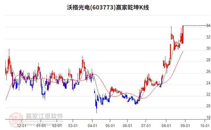 603773沃格光電贏家乾坤K線工具