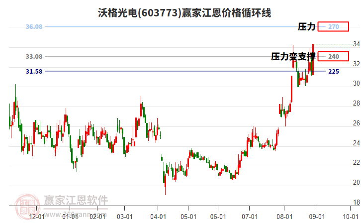 603773沃格光電江恩價格循環(huán)線工具