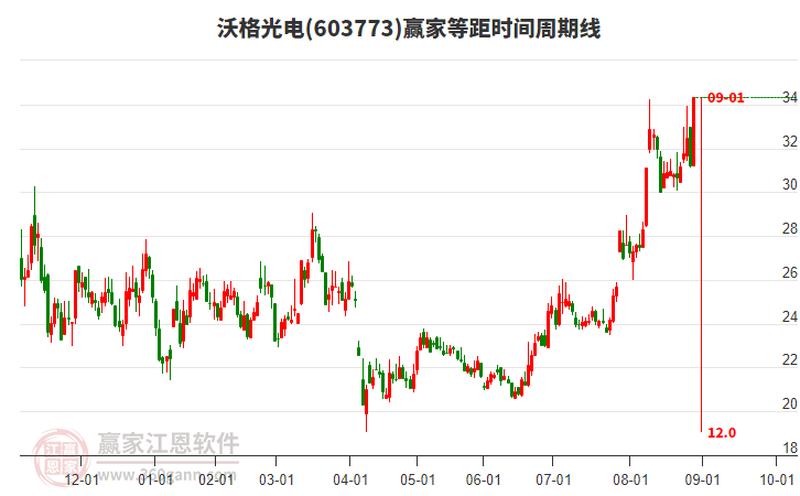 603773沃格光電等距時間周期線工具