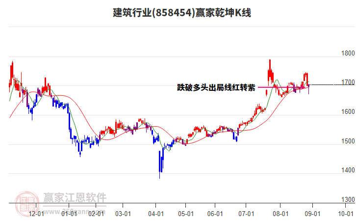 858454建筑贏家乾坤K線工具