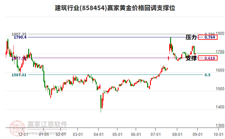 建筑行業(yè)黃金價格回調(diào)支撐位工具