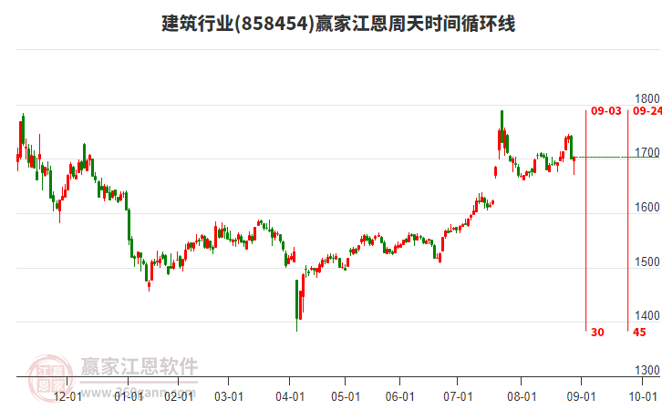 建筑行業(yè)江恩周天時間循環(huán)線工具