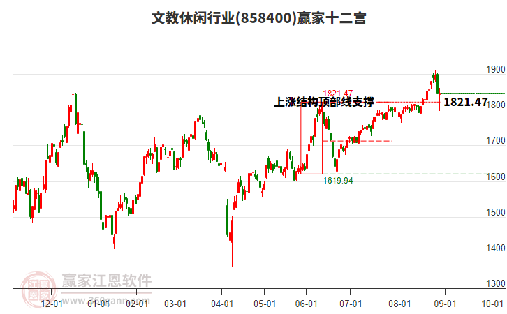 858400文教休閑贏家十二宮工具