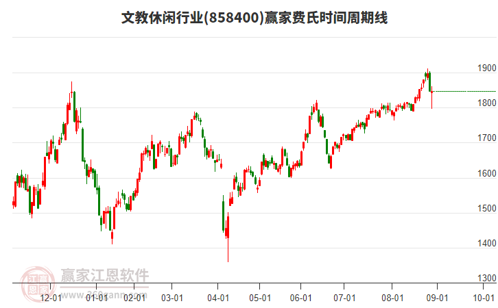 文教休閑行業(yè)費氏時間周期線工具