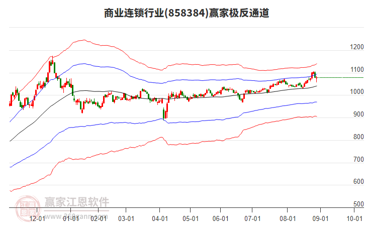 858384商業(yè)連鎖贏家極反通道工具
