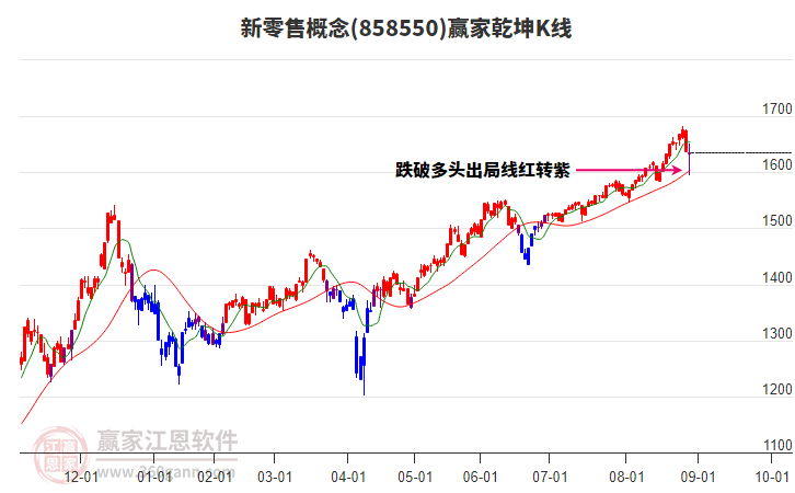 858550新零售贏家乾坤K線工具