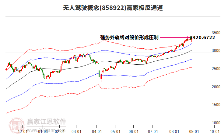 858922無人駕駛贏家極反通道工具