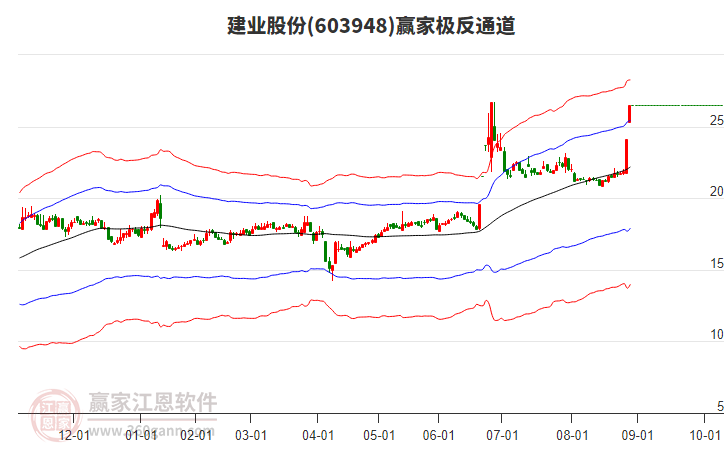 603948建業(yè)股份贏家極反通道工具