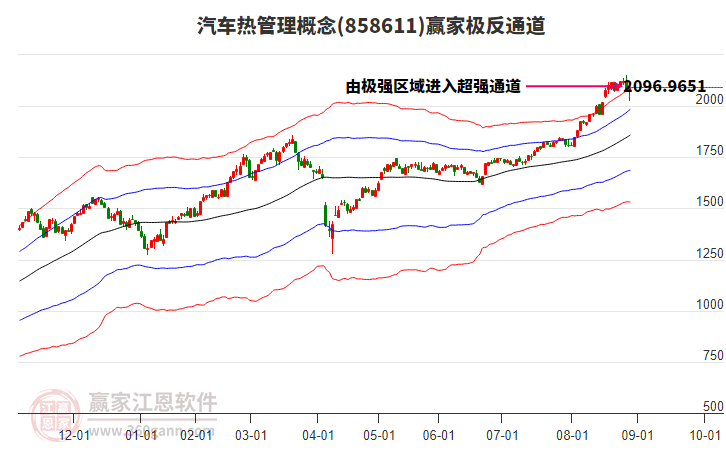 858611汽車熱管理贏家極反通道工具