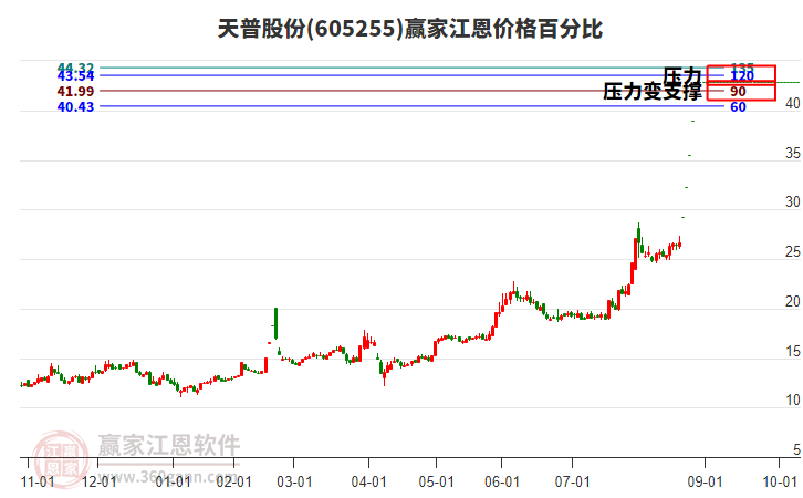 605255天普股份江恩價(jià)格百分比工具