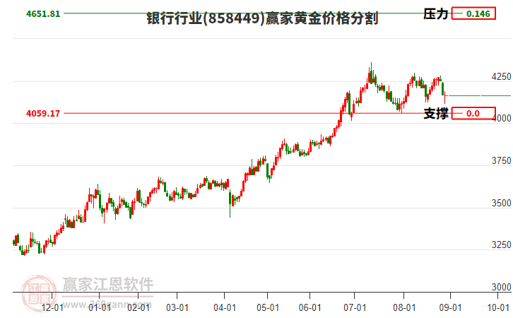 銀行行業(yè)黃金價(jià)格分割工具 銀行行業(yè)黃金價(jià)格分割工具