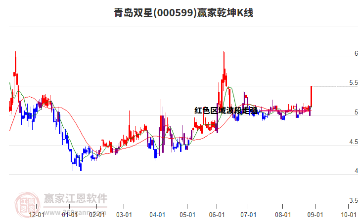 000599青島雙星贏家乾坤K線工具