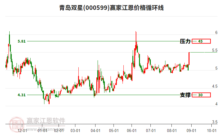000599青島雙星江恩價格循環(huán)線工具