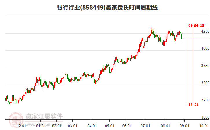 銀行行業(yè)費(fèi)氏時(shí)間周期線工具 銀行行業(yè)費(fèi)氏時(shí)間周期線工具