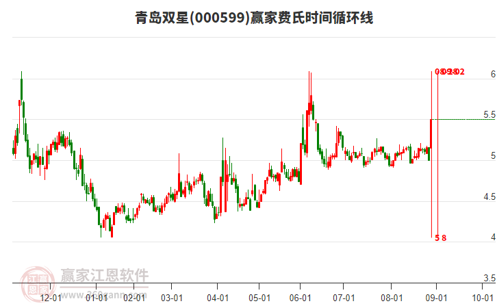 000599青島雙星費氏時間循環(huán)線工具