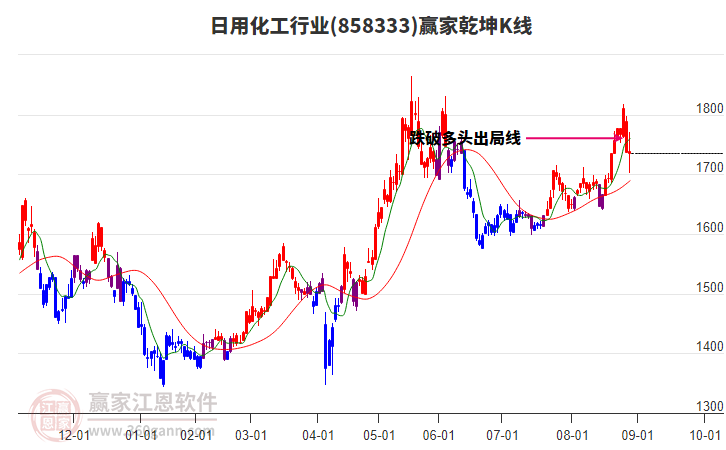 858333日用化工贏家乾坤K線工具