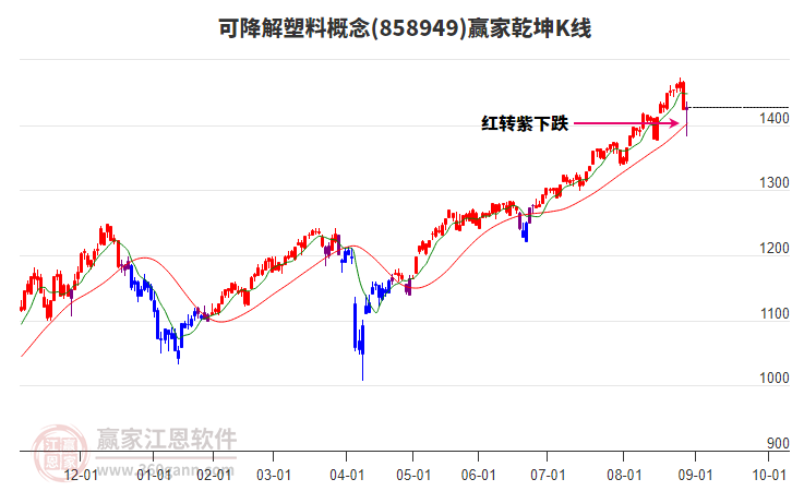 858949可降解塑料贏家乾坤K線工具