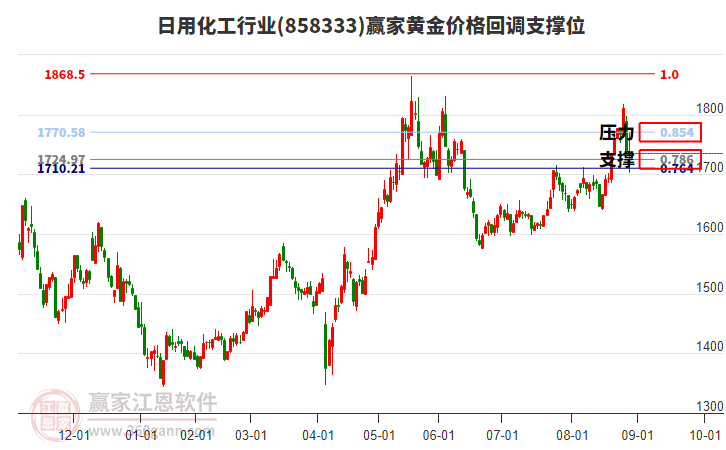 日用化工行業(yè)黃金價(jià)格回調(diào)支撐位工具