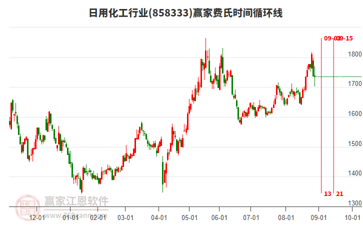 日用化工行業(yè)費(fèi)氏時(shí)間循環(huán)線工具